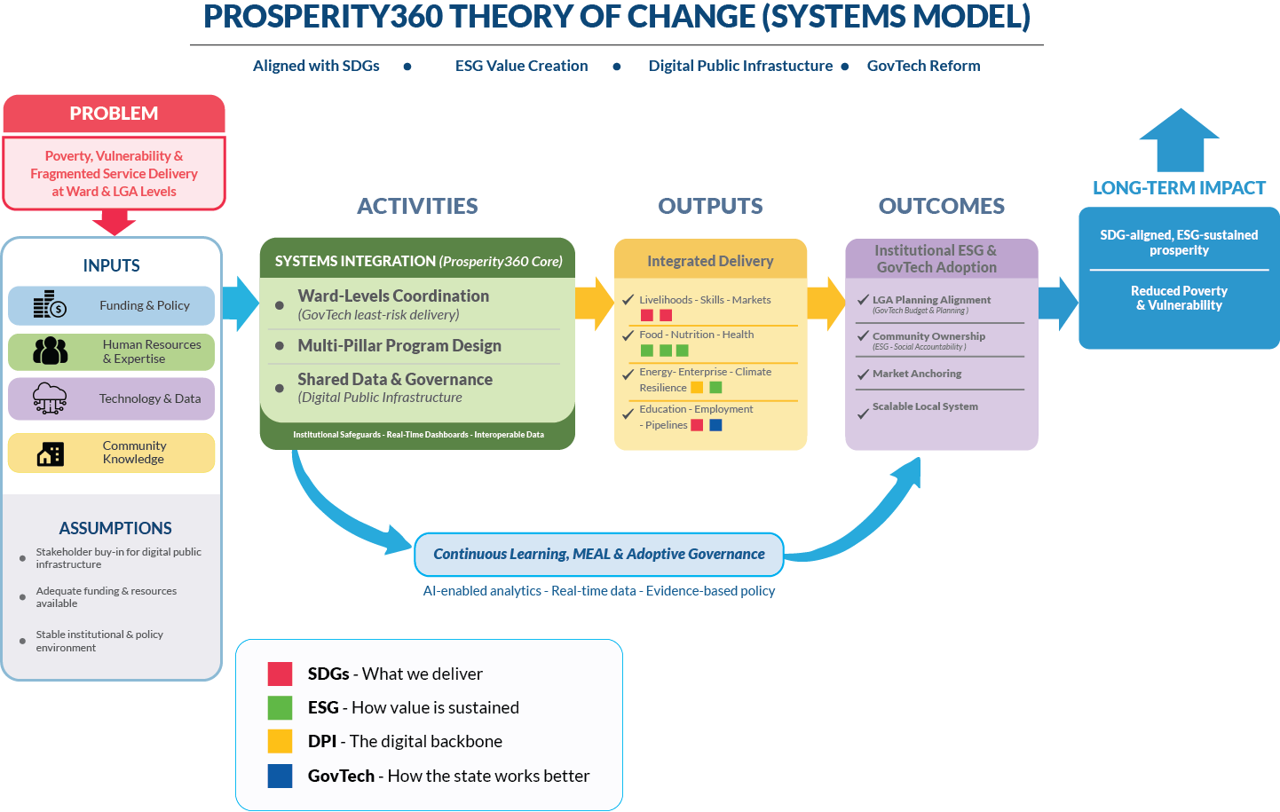Prosperity360 Theory of Change Diagram